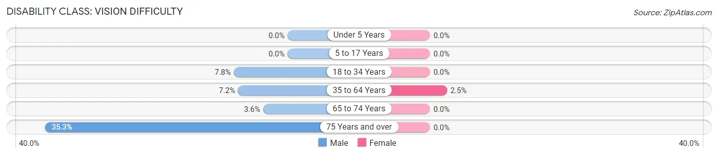 Disability in Zip Code 45232: <span>Vision Difficulty</span>