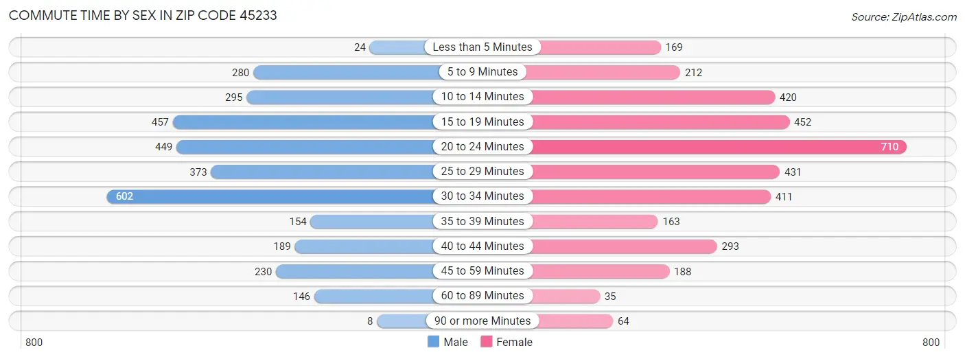 Commute Time by Sex in Zip Code 45233