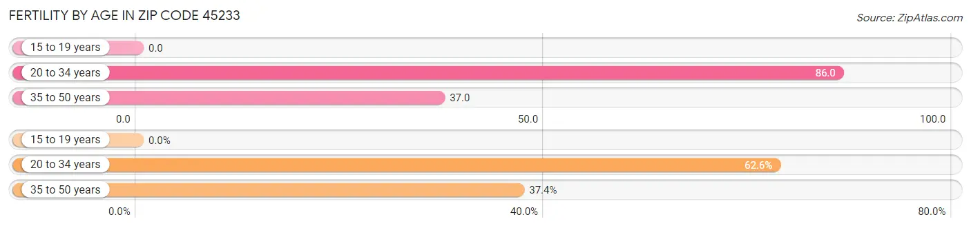 Female Fertility by Age in Zip Code 45233