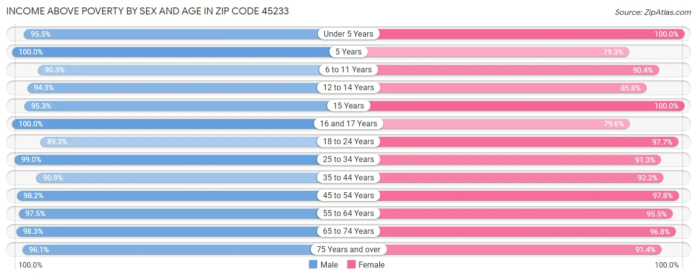 Income Above Poverty by Sex and Age in Zip Code 45233