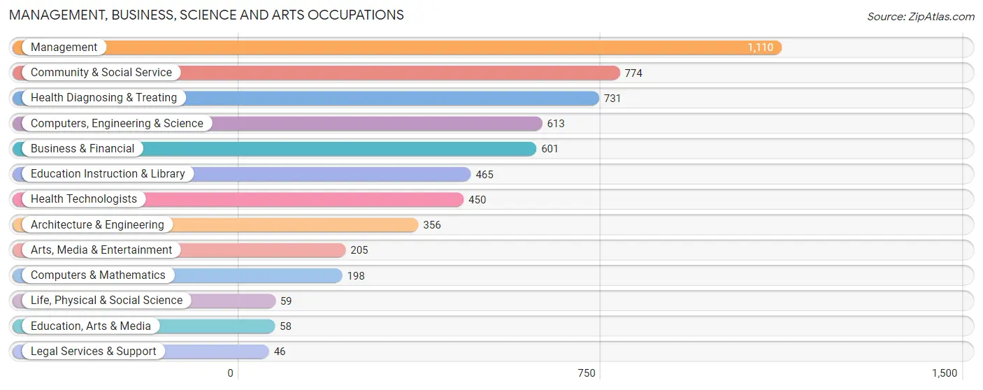 Management, Business, Science and Arts Occupations in Zip Code 45233