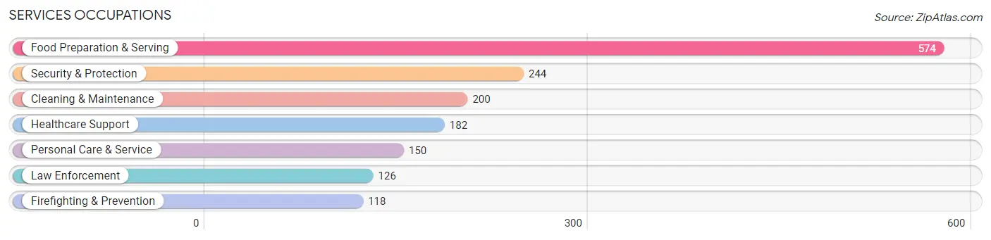 Services Occupations in Zip Code 45233