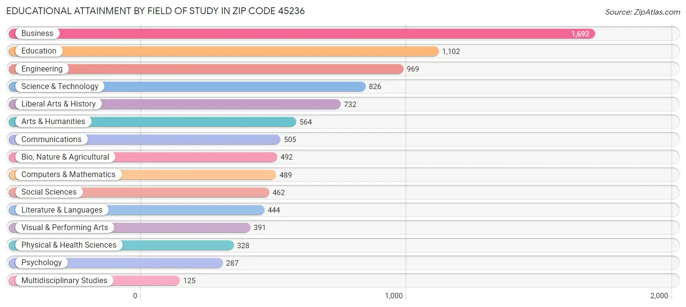 Educational Attainment by Field of Study in Zip Code 45236