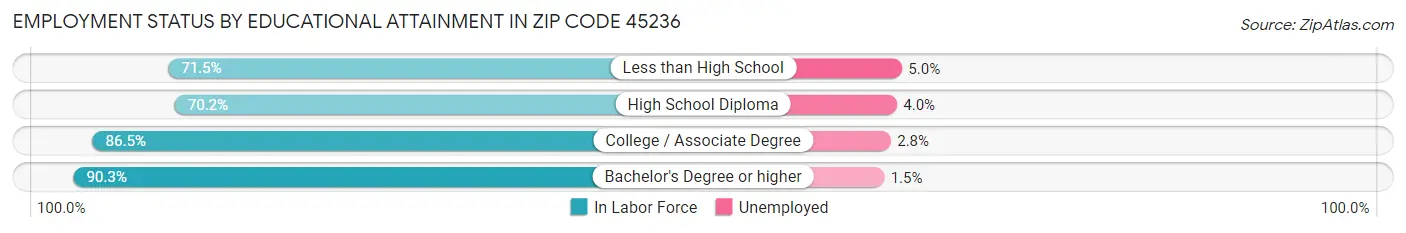 Employment Status by Educational Attainment in Zip Code 45236
