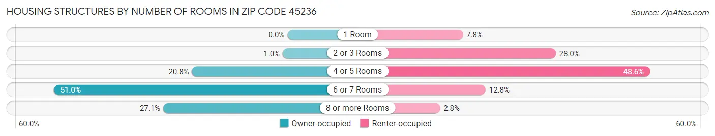 Housing Structures by Number of Rooms in Zip Code 45236