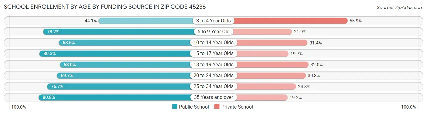 School Enrollment by Age by Funding Source in Zip Code 45236