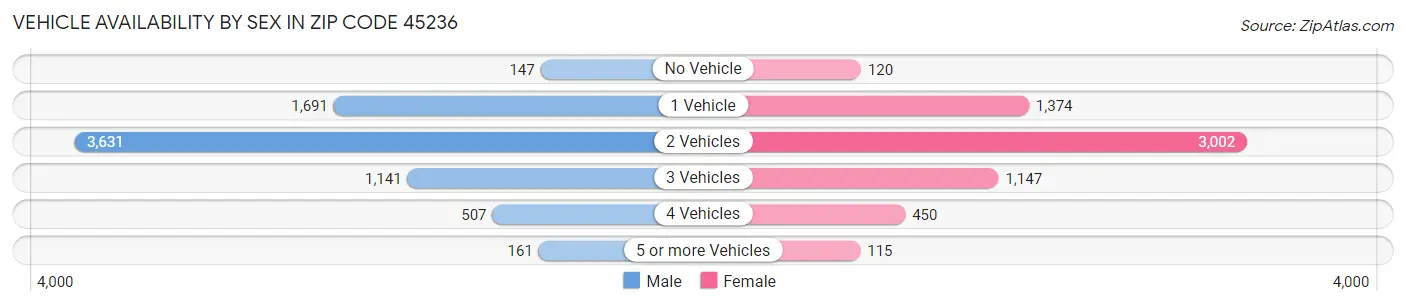 Vehicle Availability by Sex in Zip Code 45236