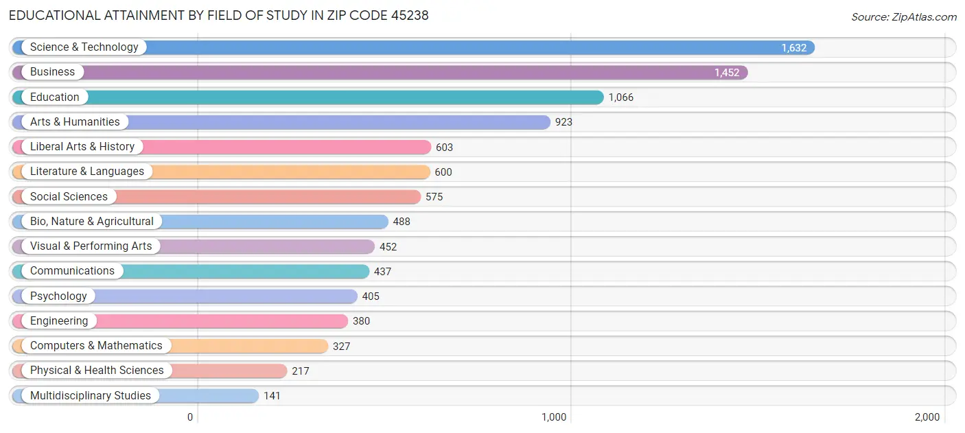 Educational Attainment by Field of Study in Zip Code 45238