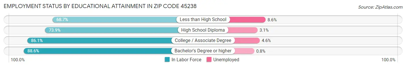 Employment Status by Educational Attainment in Zip Code 45238