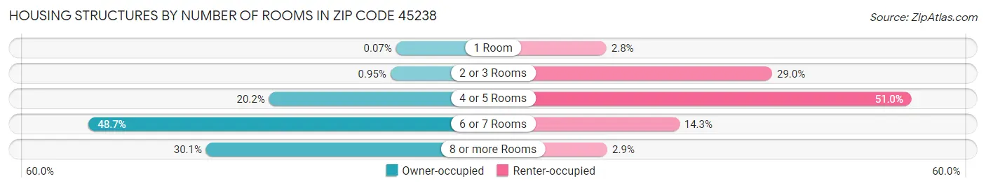 Housing Structures by Number of Rooms in Zip Code 45238