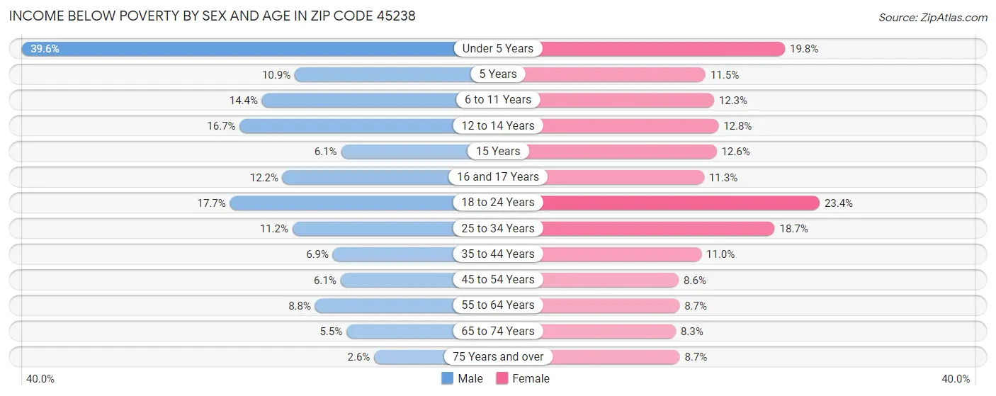 Income Below Poverty by Sex and Age in Zip Code 45238