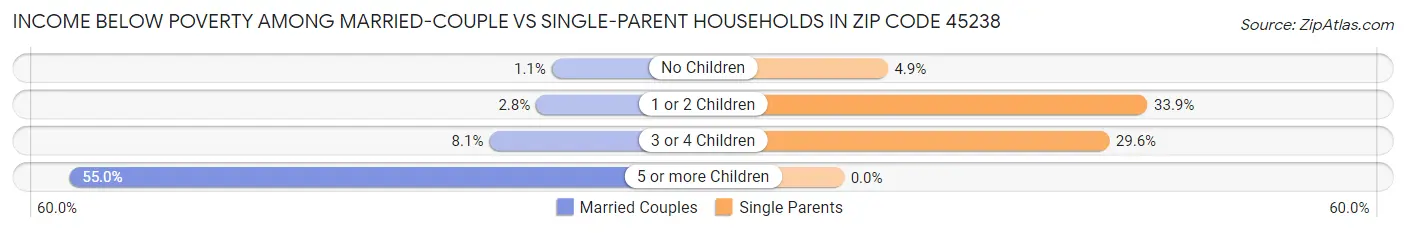 Income Below Poverty Among Married-Couple vs Single-Parent Households in Zip Code 45238