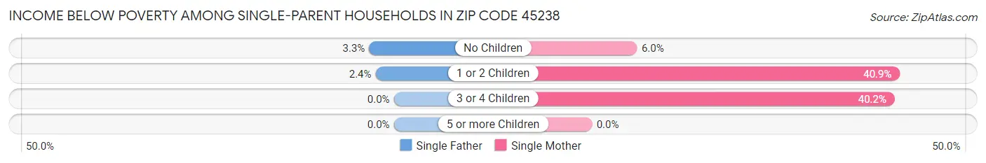 Income Below Poverty Among Single-Parent Households in Zip Code 45238