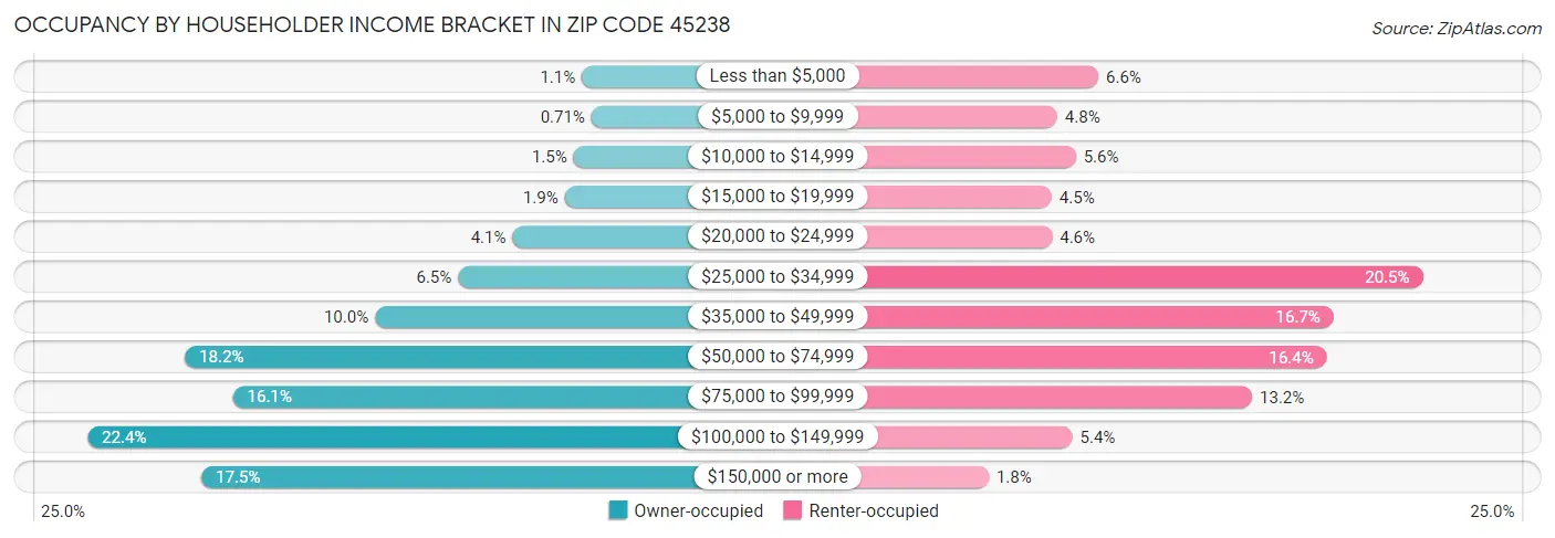 Occupancy by Householder Income Bracket in Zip Code 45238