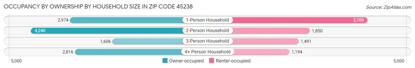 Occupancy by Ownership by Household Size in Zip Code 45238