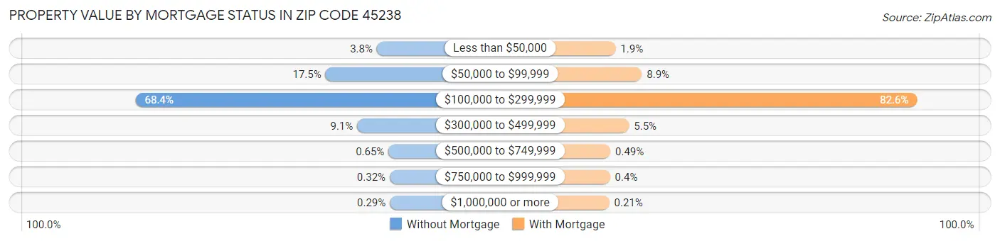 Property Value by Mortgage Status in Zip Code 45238