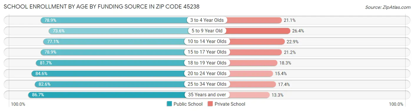 School Enrollment by Age by Funding Source in Zip Code 45238