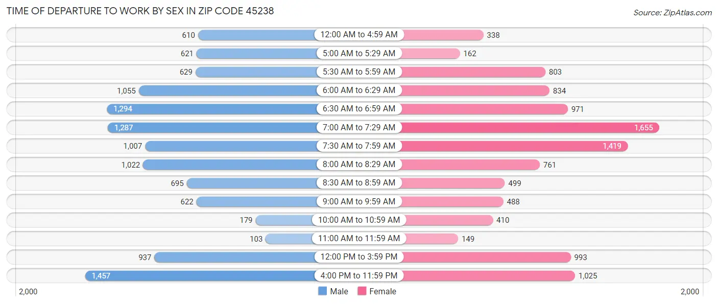 Time of Departure to Work by Sex in Zip Code 45238