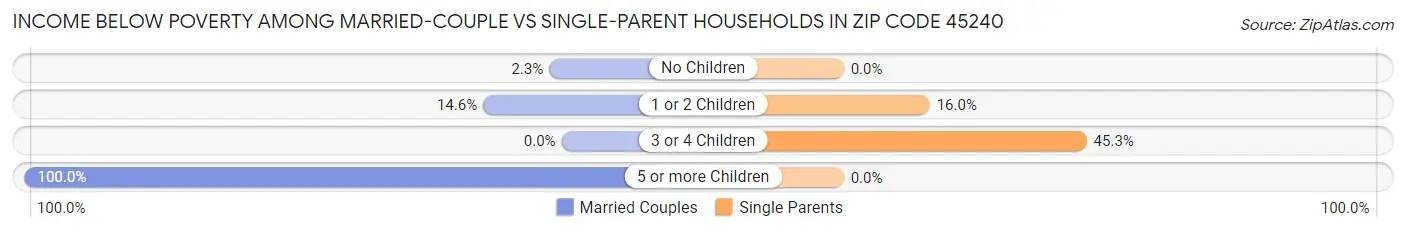 Income Below Poverty Among Married-Couple vs Single-Parent Households in Zip Code 45240