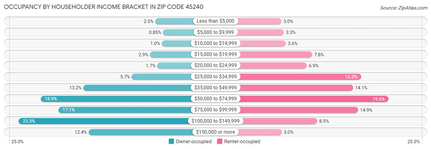 Occupancy by Householder Income Bracket in Zip Code 45240