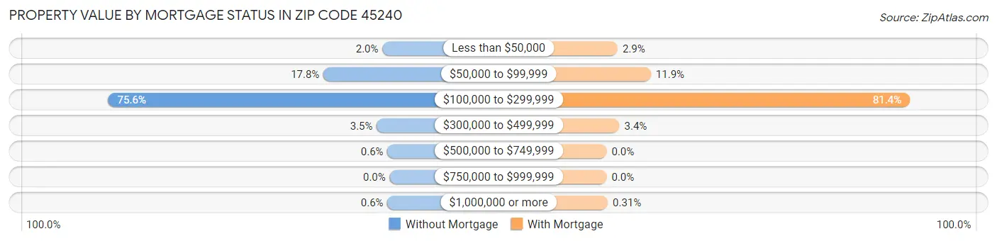 Property Value by Mortgage Status in Zip Code 45240