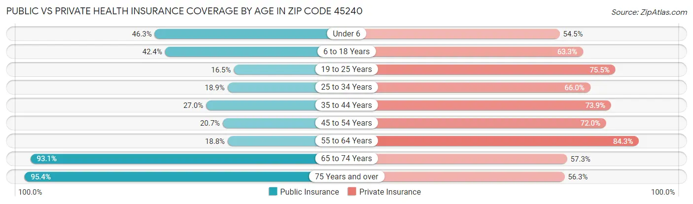 Public vs Private Health Insurance Coverage by Age in Zip Code 45240