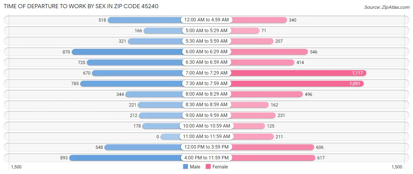 Time of Departure to Work by Sex in Zip Code 45240