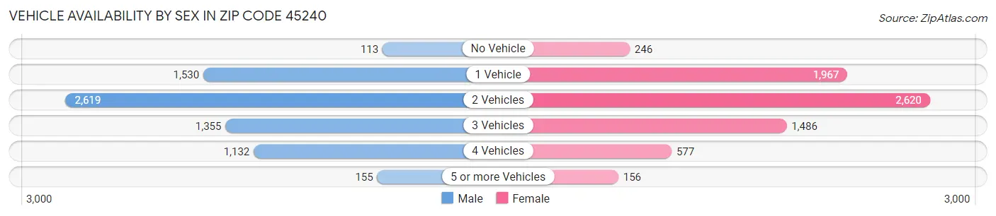 Vehicle Availability by Sex in Zip Code 45240