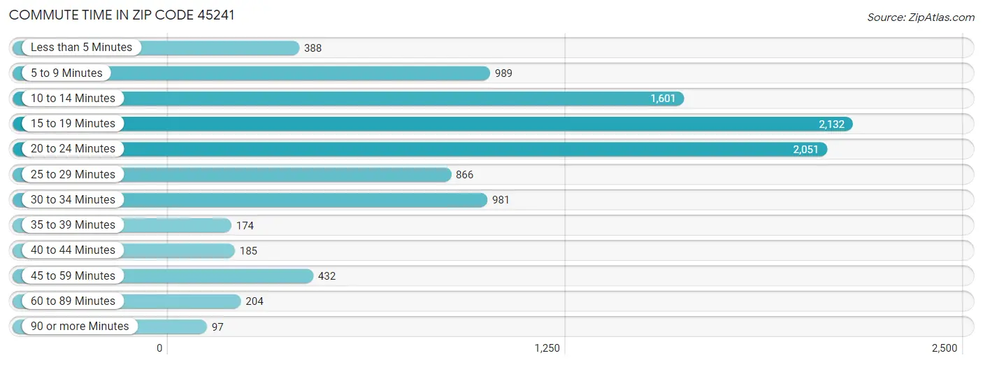 Commute Time in Zip Code 45241