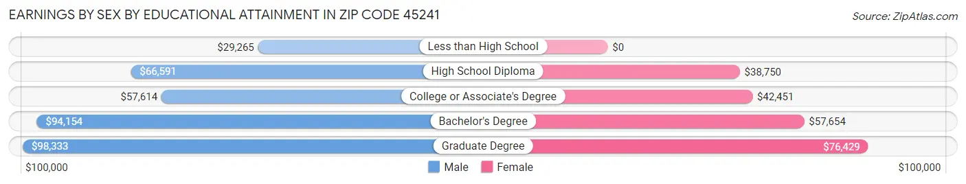 Earnings by Sex by Educational Attainment in Zip Code 45241