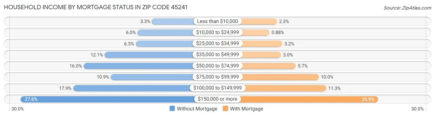 Household Income by Mortgage Status in Zip Code 45241
