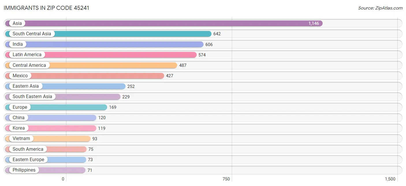 Immigrants in Zip Code 45241