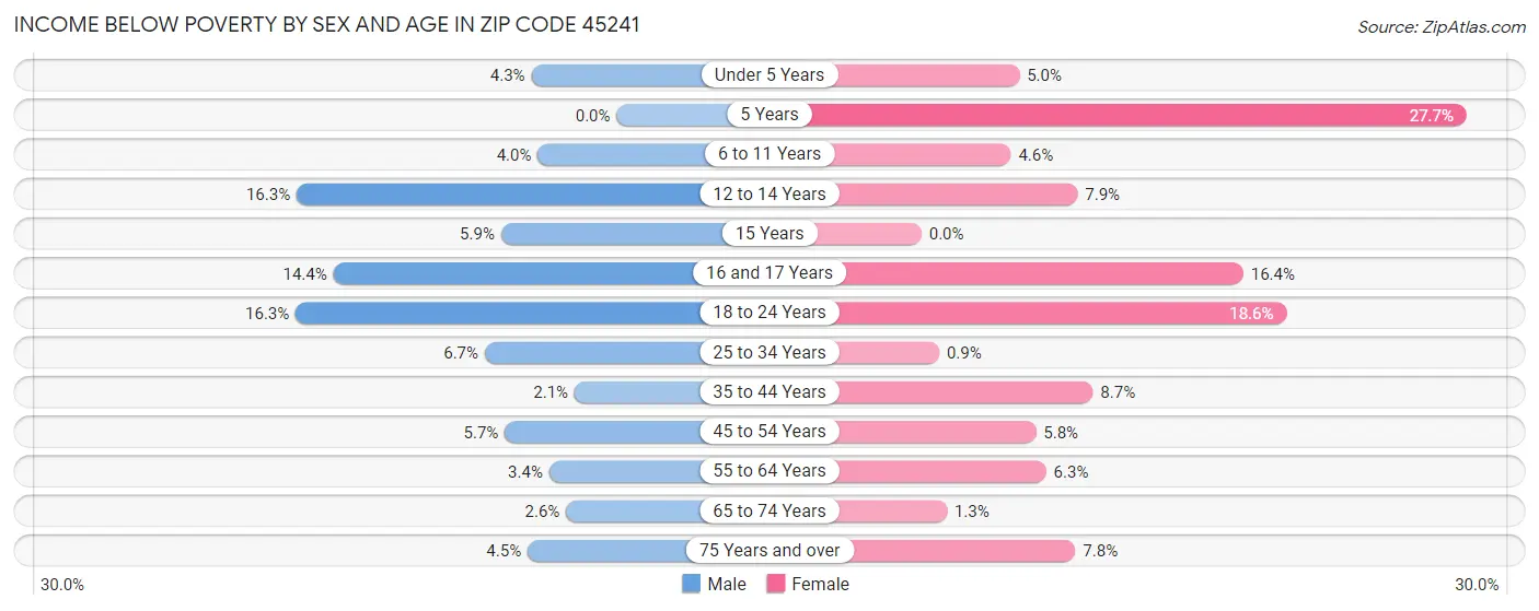 Income Below Poverty by Sex and Age in Zip Code 45241