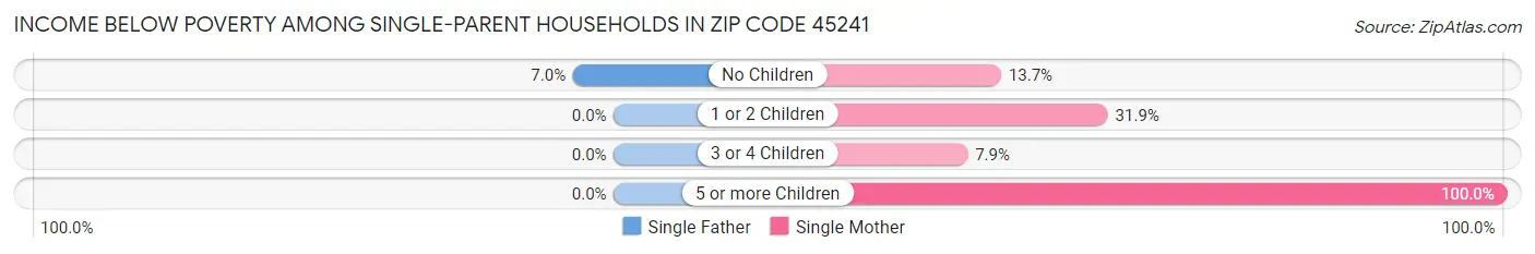 Income Below Poverty Among Single-Parent Households in Zip Code 45241