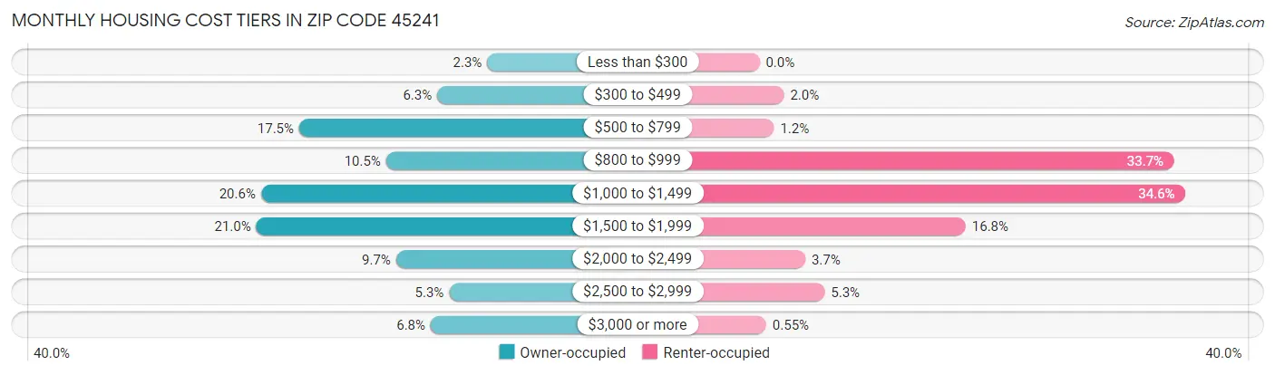 Monthly Housing Cost Tiers in Zip Code 45241