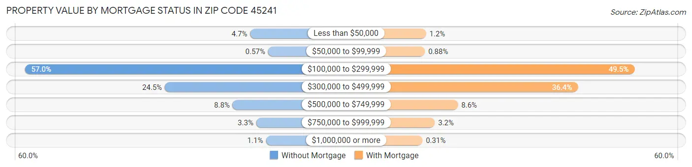 Property Value by Mortgage Status in Zip Code 45241