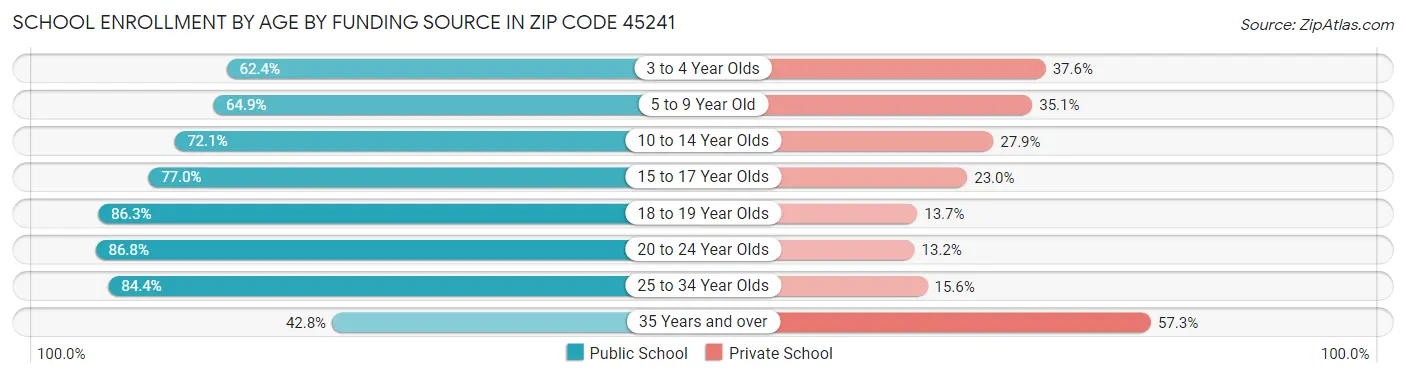 School Enrollment by Age by Funding Source in Zip Code 45241