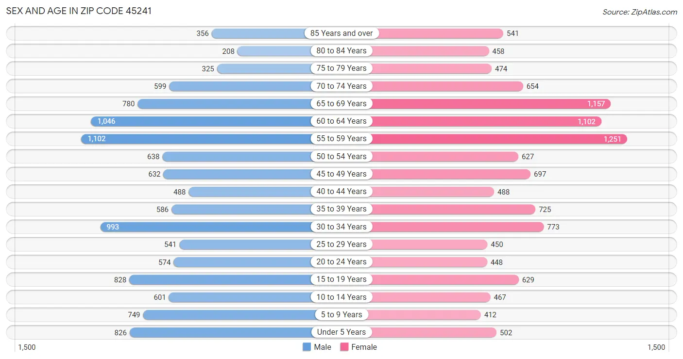 Sex and Age in Zip Code 45241