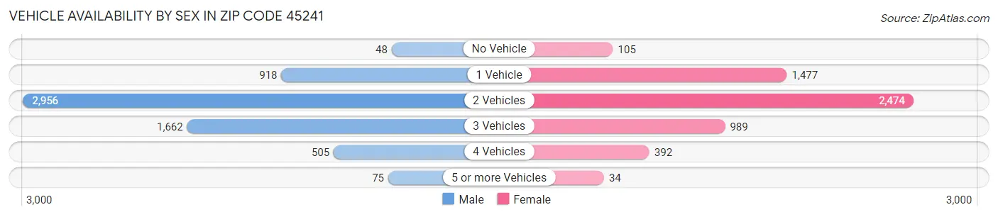 Vehicle Availability by Sex in Zip Code 45241