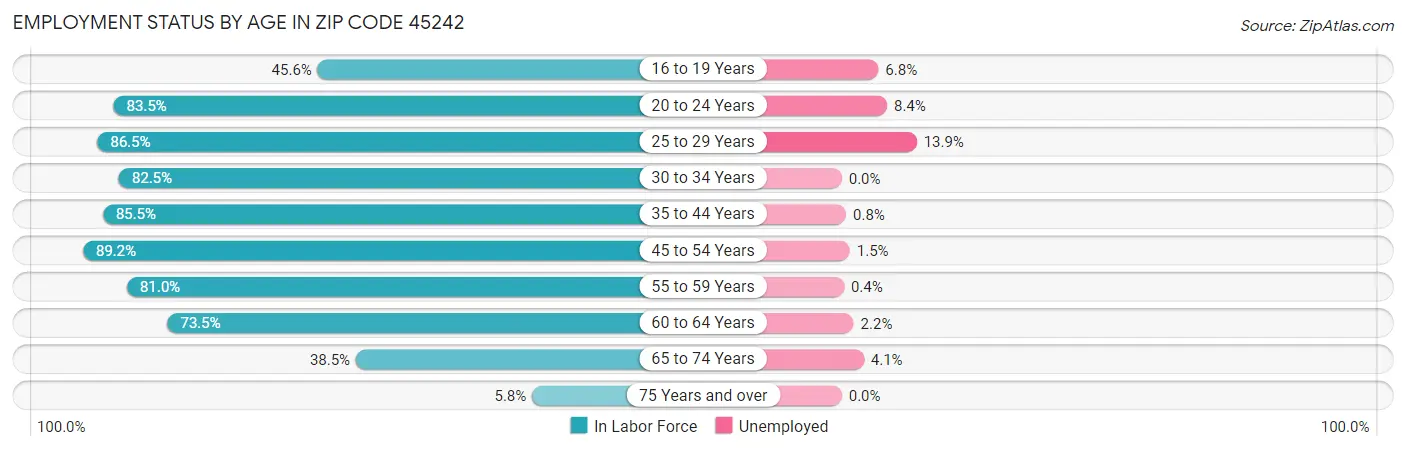Employment Status by Age in Zip Code 45242