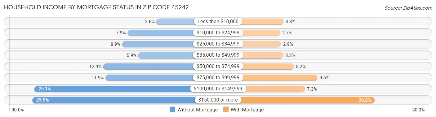 Household Income by Mortgage Status in Zip Code 45242