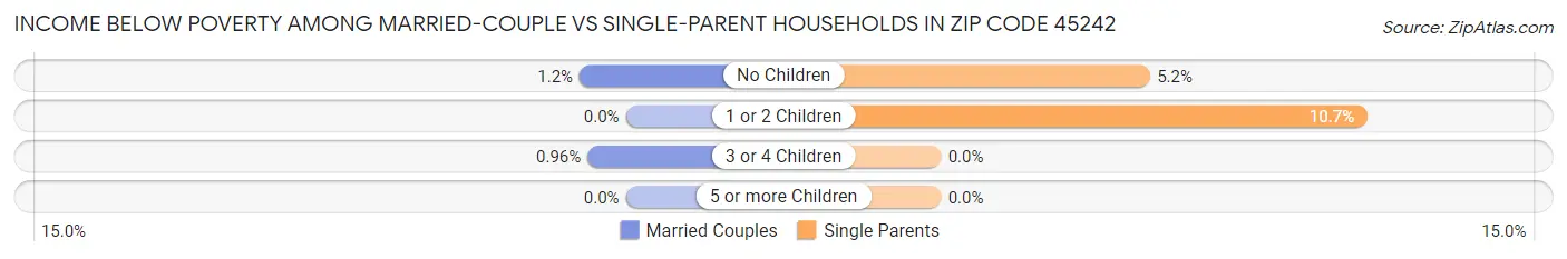 Income Below Poverty Among Married-Couple vs Single-Parent Households in Zip Code 45242
