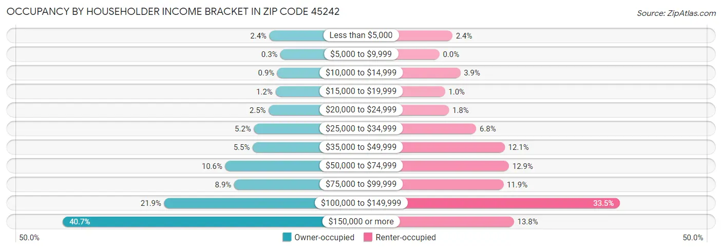 Occupancy by Householder Income Bracket in Zip Code 45242