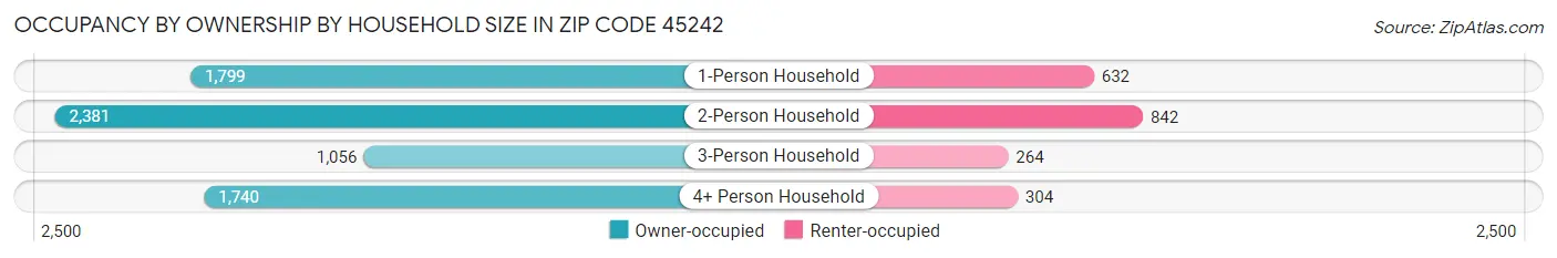 Occupancy by Ownership by Household Size in Zip Code 45242