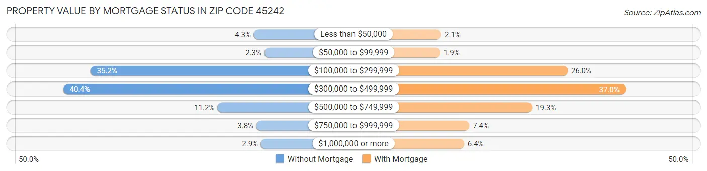 Property Value by Mortgage Status in Zip Code 45242