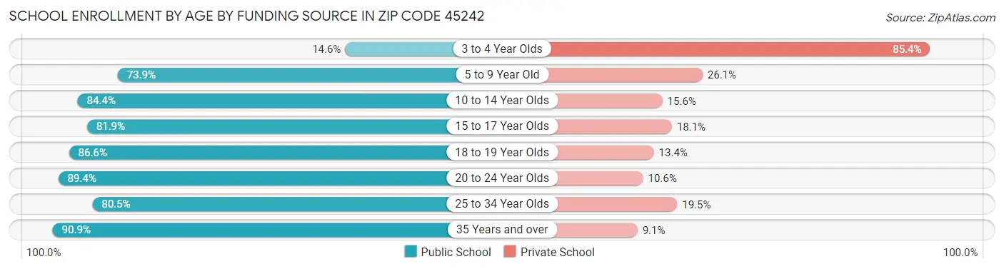 School Enrollment by Age by Funding Source in Zip Code 45242
