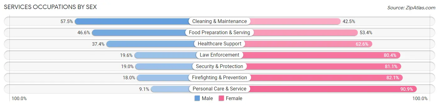 Services Occupations by Sex in Zip Code 45242