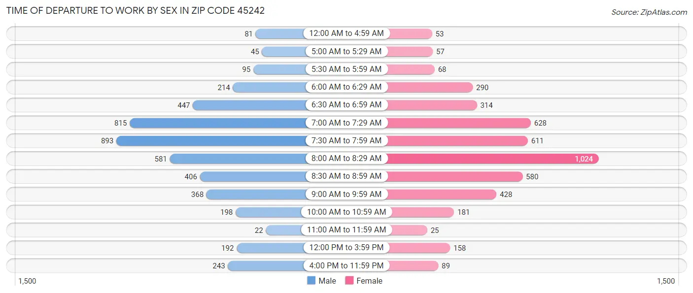 Time of Departure to Work by Sex in Zip Code 45242