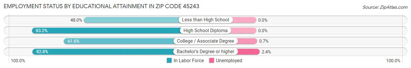 Employment Status by Educational Attainment in Zip Code 45243