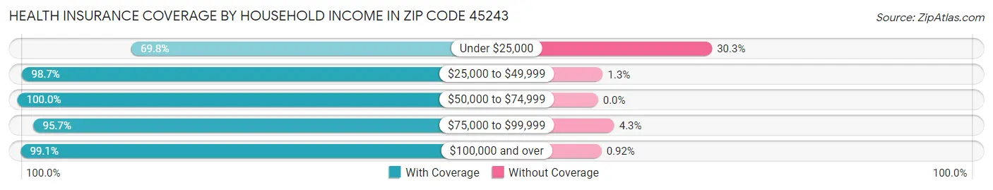 Health Insurance Coverage by Household Income in Zip Code 45243